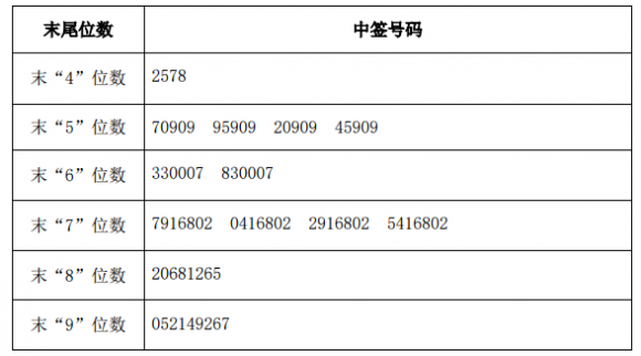 愛樂達(dá)網(wǎng)上發(fā)行中簽號出爐