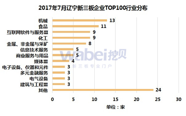 新三板報(bào)告  2017年7月遼寧新三板企業(yè)市值TOP100發(fā)布