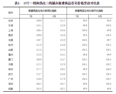 國(guó)家統(tǒng)計(jì)局今日發(fā)布了2017年7月份70個(gè)大中城市住宅銷售價(jià)格統(tǒng)計(jì)數(shù)據(jù)