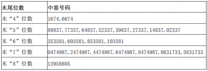 眾源新材網(wǎng)上發(fā)行中簽號(hào)出爐