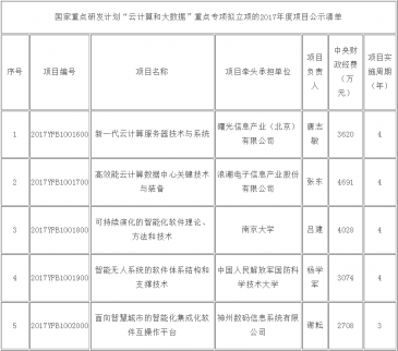 “云計算和大數(shù)據(jù)”重點專項2017年度項目