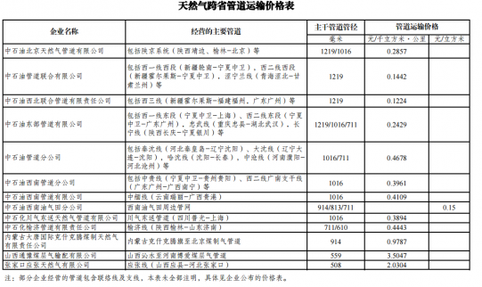 發(fā)改委對中石油北京天然氣管道有限公司等13家跨省管道運輸企業(yè)進行了定價成本監(jiān)審