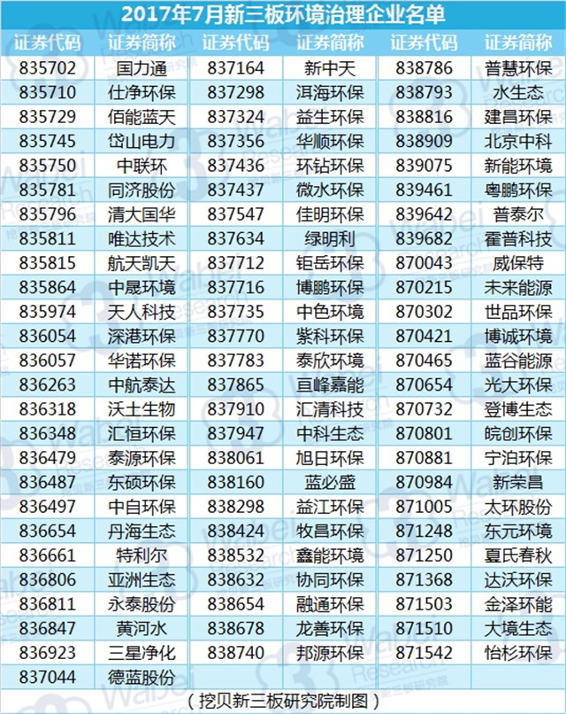 新三板報告 2017年7月新三板環(huán)境治理行業(yè)數(shù)據(jù)報告發(fā)布