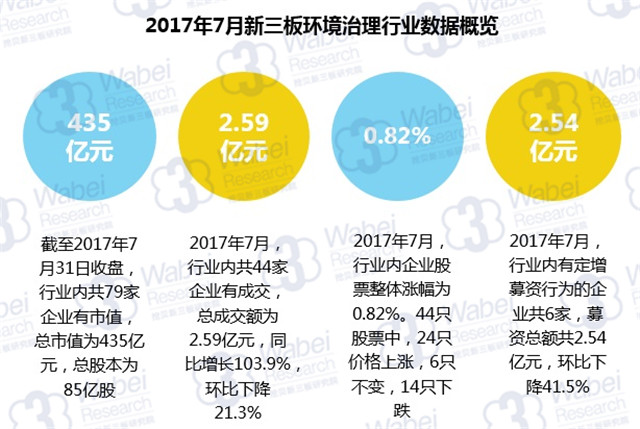 新三板報(bào)告 2017年7月新三板環(huán)境治理行業(yè)數(shù)據(jù)報(bào)告發(fā)布