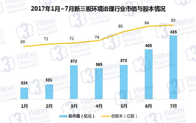 新三板報告 2017年7月新三板環(huán)境治理行業(yè)數(shù)據(jù)報告發(fā)布