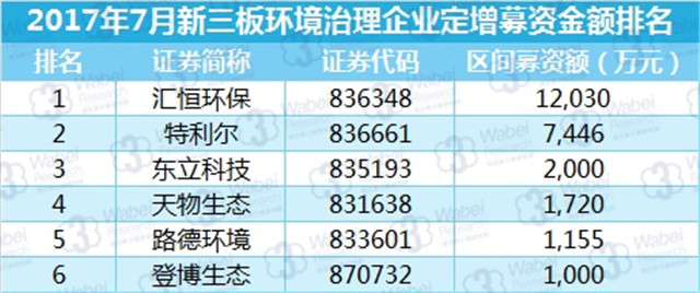 新三板報告 2017年7月新三板環(huán)境治理行業(yè)數(shù)據(jù)報告發(fā)布