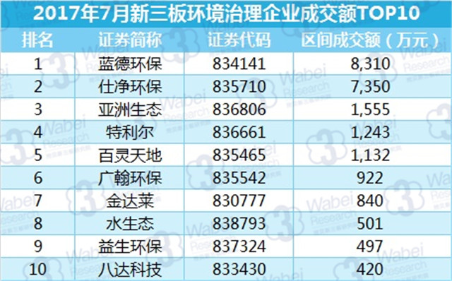 新三板報告 2017年7月新三板環(huán)境治理行業(yè)數(shù)據(jù)報告發(fā)布