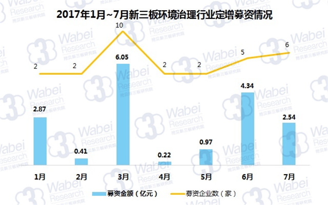 新三板報告 2017年7月新三板環(huán)境治理行業(yè)數(shù)據(jù)報告發(fā)布