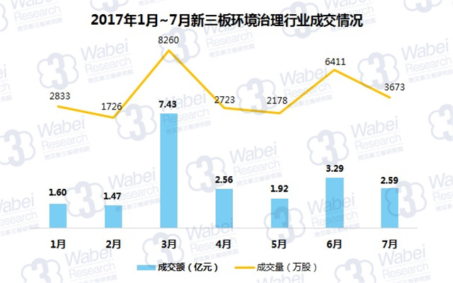 新三板報告 2017年7月新三板環(huán)境治理行業(yè)數(shù)據(jù)報告發(fā)布