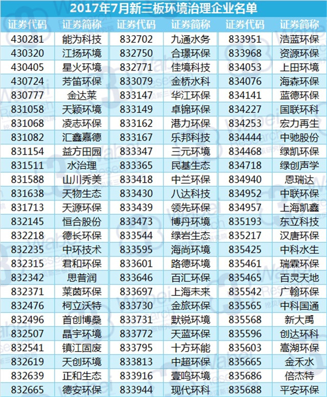 新三板報告 2017年7月新三板環(huán)境治理行業(yè)數(shù)據(jù)報告發(fā)布