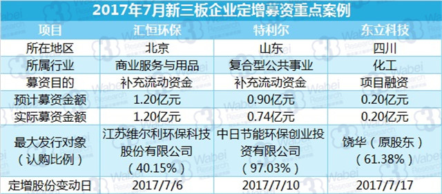 新三板報告 2017年7月新三板環(huán)境治理行業(yè)數(shù)據(jù)報告發(fā)布