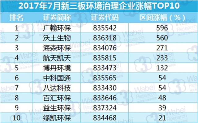 新三板報告 2017年7月新三板環(huán)境治理行業(yè)數(shù)據(jù)報告發(fā)布