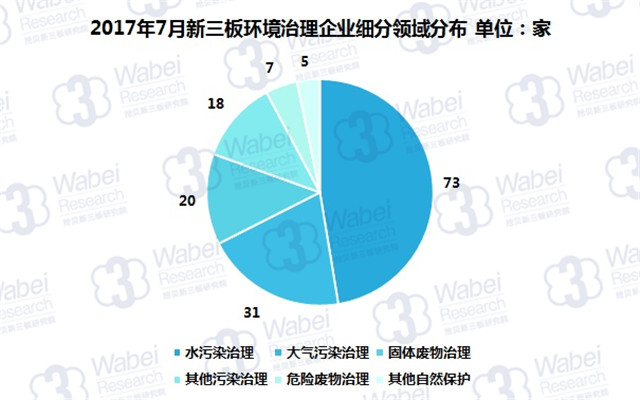 新三板報(bào)告 2017年7月新三板環(huán)境治理行業(yè)數(shù)據(jù)報(bào)告發(fā)布