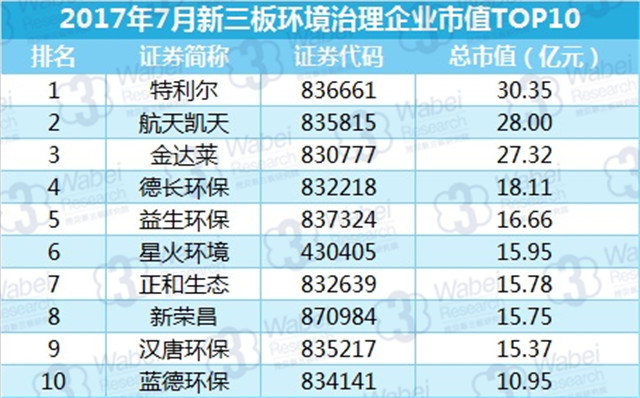 新三板報告 2017年7月新三板環(huán)境治理行業(yè)數(shù)據(jù)報告發(fā)布