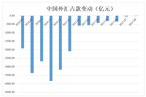 8月當(dāng)月，人民幣兌美元大漲2%，從外匯占款不增反降的事實(shí)來看，招商證券首席宏觀分析師謝亞軒表示，人民幣匯率8月以來的快速升值很可能是外匯市場供求自身變化，存量外匯踩踏式結(jié)匯的結(jié)果，并非來自央行的市場操作。