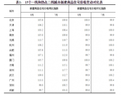 8月70個(gè)大中城市中一線城市房價(jià)環(huán)比下降