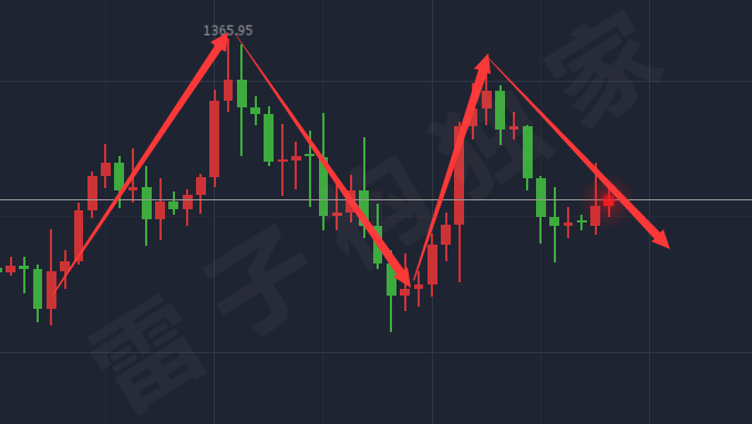  雷子構(gòu)：2.27為什么投資黃金？短期市場趨勢解析