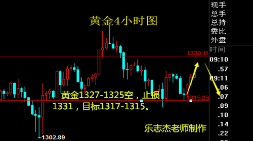 樂(lè)志杰：3.13黃金震蕩趨勢(shì)，1327一線布局做空