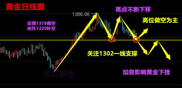 洋局解盤：3.19午評黃金原油加息空軍強壓，勢破千三走勢分析及解套