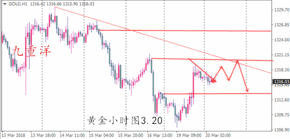3.20加息臨近黃金危在旦夕，金油最新操作策略