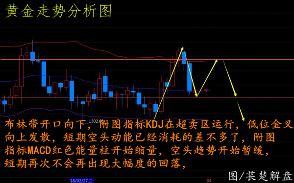 萇楚解盤：4.2非農(nóng)在即黃金亞盤走高慎放走預(yù)期