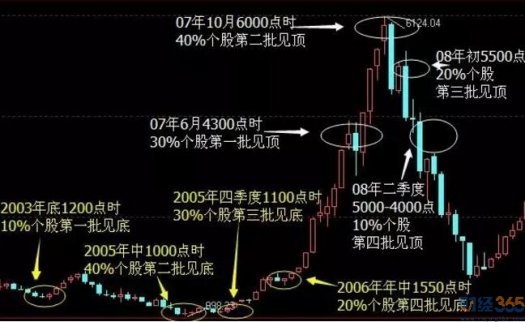 將軍：存量博弈只能驅(qū)動(dòng)反彈，善用一物可成吸血利器！