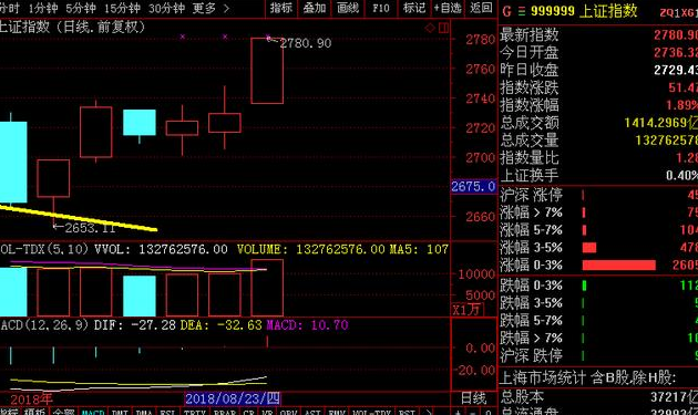 上證指數(shù)