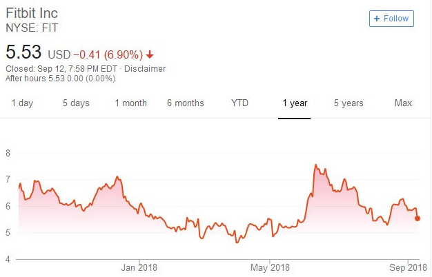 Fitibit 股價(jià)日線走勢圖