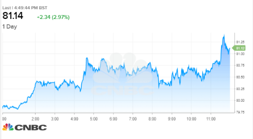 布蘭特漲至81美元(圖表取自CNBC)布蘭特漲至81 美元