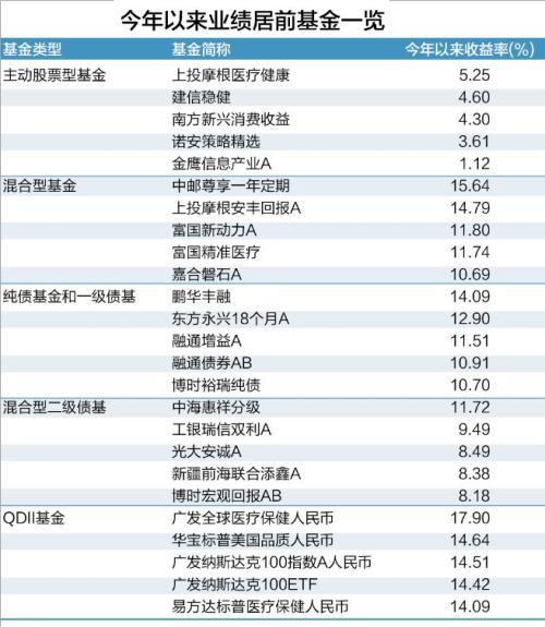 決戰(zhàn)最后21天！2018年基金業(yè)績將揭曉，目前領(lǐng)跑者在此（名單）