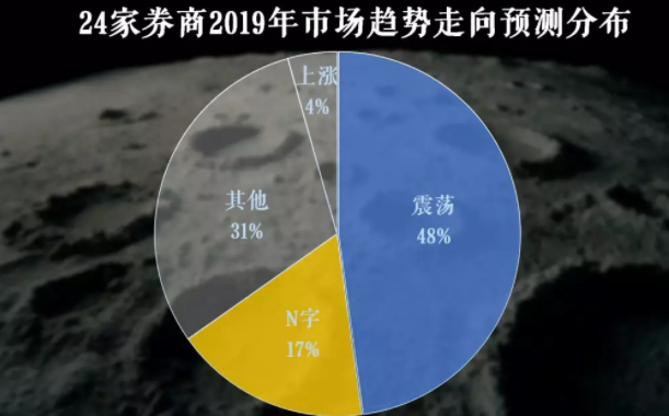 今日話題：2019牛市有沒有？