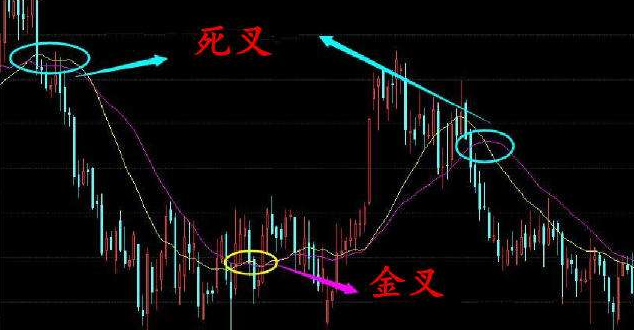 金叉-macd金叉和死叉圖解-股票k線金