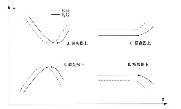 均線理論(股票經(jīng)典術(shù)語(yǔ)解析)