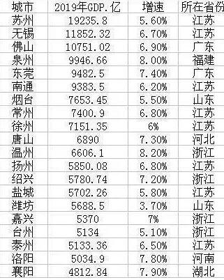 最新地級市20強(qiáng)