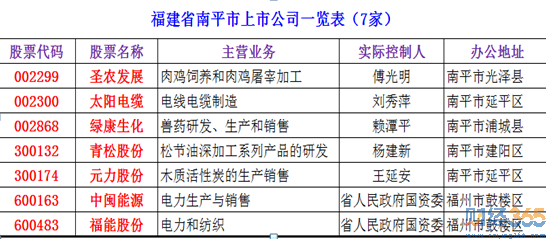 2020南平上市公司有哪些-南平上市公司名單