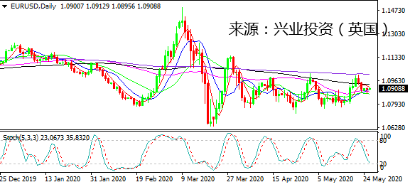 英鎊/美元