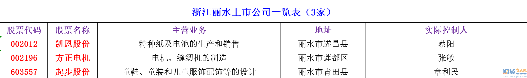 麗水上市公司