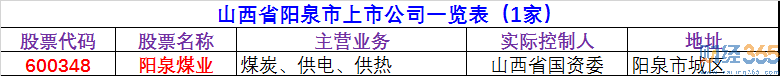 2020陽泉上市公司有哪些-陽泉上市公司名單