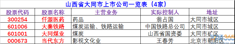 2020大同上市公司有哪些-大同上市公司名單