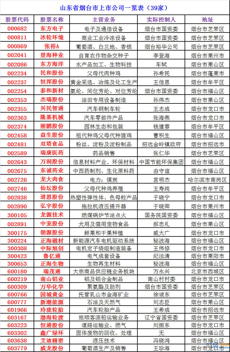 2020煙臺上市公司有哪些-煙臺上市公司名單