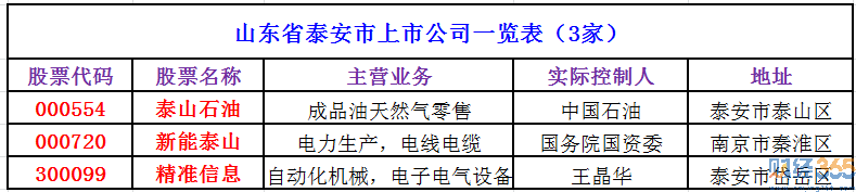 山東省泰安市上市公司一覽