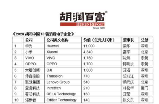 2020胡潤(rùn)中國(guó)10強(qiáng)消費(fèi)電子企業(yè) 消費(fèi)