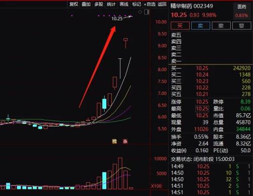 見證歷史！國內(nèi)首次，連續(xù)30CM漲停！新冠藥品大利好？公司深夜回應(yīng)…