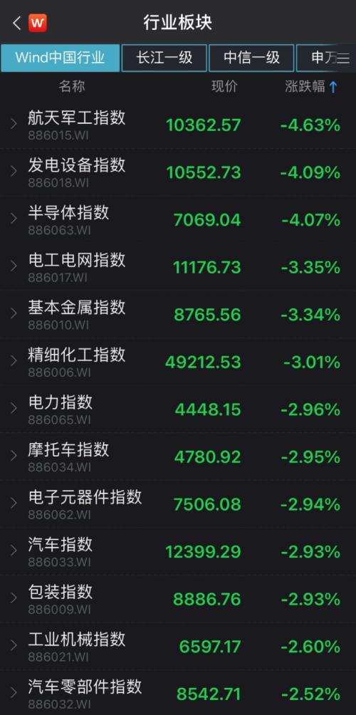   賽道股遭遇團(tuán)滅!——TMT、電力設(shè)備及新能源、消費(fèi)、汽車、醫(yī)藥等均連續(xù)兩天出現(xiàn)大幅震蕩，新能源龍頭寧德時(shí)代(548.60 +0.20%,診股)跌幅更是達(dá)到3.76%。