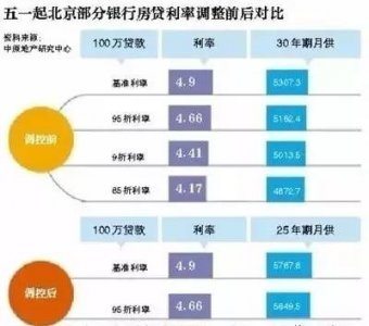 “定向加息”下 房價下降有希望嗎？