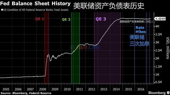 美聯(lián)儲