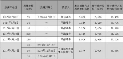 下一個(gè)“賈躍亭”？ 暴風(fēng)馮鑫單月質(zhì)押5次股份