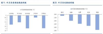 五月金融監(jiān)管下配置防御行業(yè)