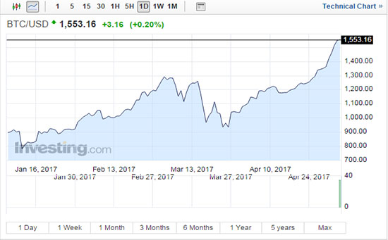 比特幣日線(xiàn)走勢(shì)圖