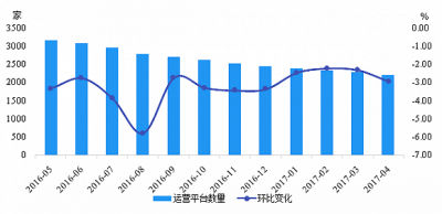 P2P網(wǎng)貸4月綜合收益率繼續(xù)下滑 一年成交近2.5萬(wàn)億元